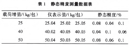 定量包裝秤靜態(tài)精度測(cè)量數(shù)據(jù)表