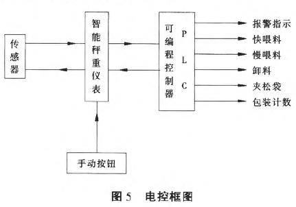 定量包裝秤電控框圖