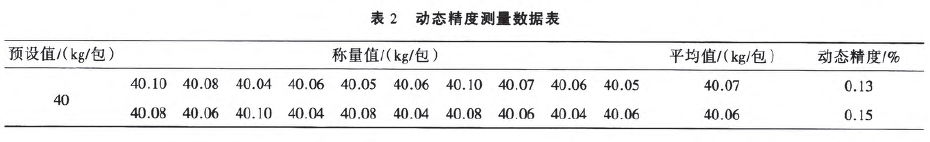 定量包裝秤動(dòng)態(tài)精度測(cè)量數(shù)據(jù)表