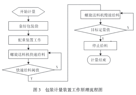 包裝計量裝置工作原理流程圖