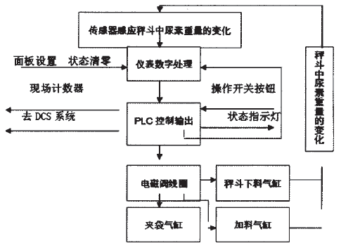 重量信號(hào)處理部分的工作原理圖