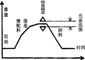 包裝秤稱量過程圖