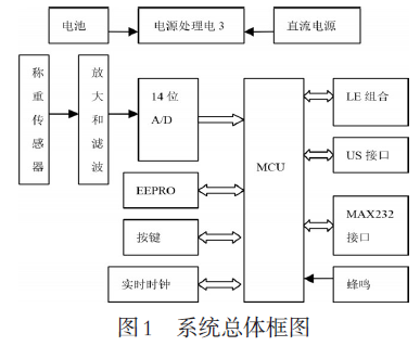 可編程稱重控制器系統(tǒng)組成總體框圖