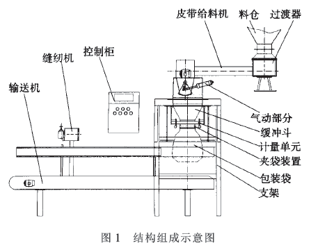 自動(dòng)定量包裝機(jī)結(jié)構(gòu)組成示意圖