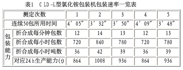 氯化銨包裝機(jī)包裝速率一覽表