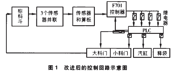 自動(dòng)定量包裝機(jī)改進(jìn)后的控制回路示意圖