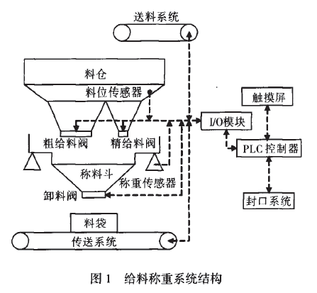 給料稱(chēng)重系統(tǒng)結(jié)構(gòu)圖