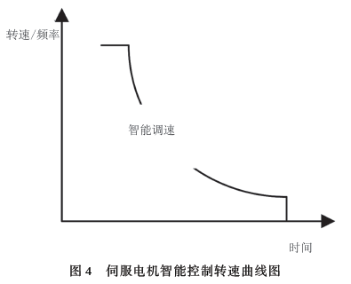 伺服電機智能控制轉(zhuǎn)速曲線圖