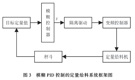 模糊PID控制的定量給料系統(tǒng)框架圖