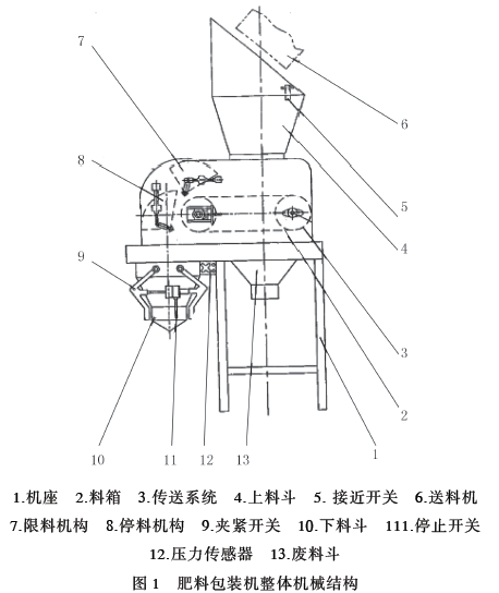 肥料包裝機整體機械結(jié)構(gòu)圖