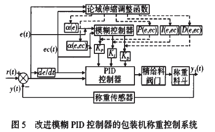 改進(jìn)模糊PID控制器的包裝機(jī)稱(chēng)重控制系統(tǒng)圖