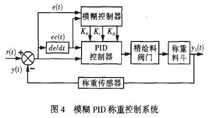 模糊PID稱(chēng)重控制系統(tǒng)