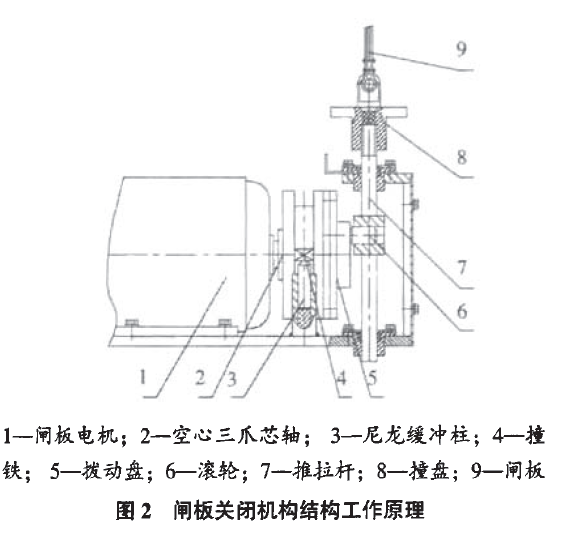 包裝機(jī)閘板關(guān)閉機(jī)構(gòu)結(jié)構(gòu)工作原理圖