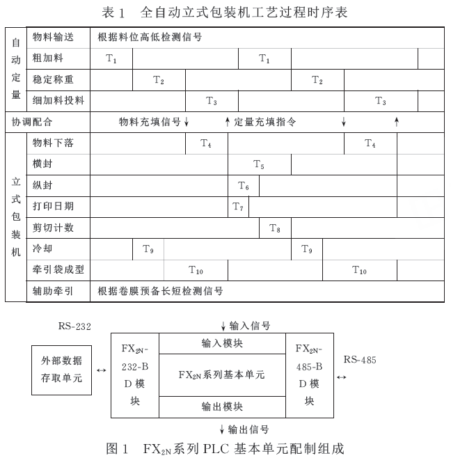 全自動立式包裝機(jī)工藝過程時序表