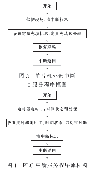 PLC中斷服務(wù)程序流程圖