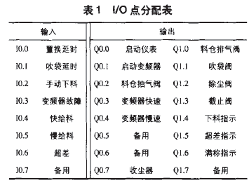 包裝機(jī)I/O點(diǎn)分配表