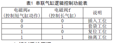 上袋機(jī)串聯(lián)氣缸邏輯控制功能表