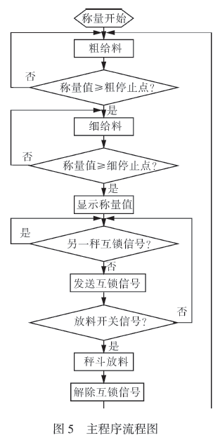 自動(dòng)控制系統(tǒng)主流程圖