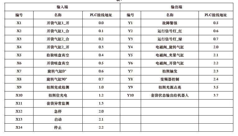 PLC輸入/出端口設計表