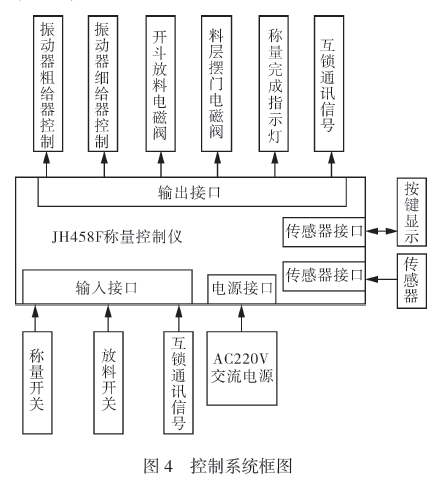 全自動(dòng)定量分析電子稱自動(dòng)控制系統(tǒng)框圖