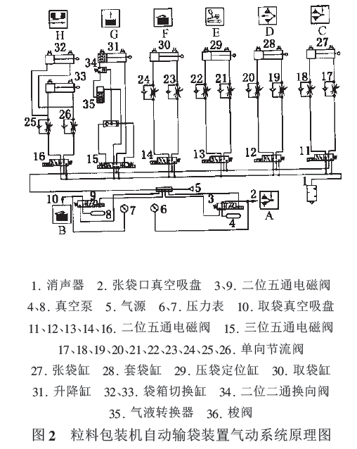 粒料包裝機自動輸袋裝置氣動系統(tǒng)原理圖