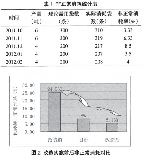 包裝袋在改造實(shí)施前后非正常消耗的情況對(duì)比圖