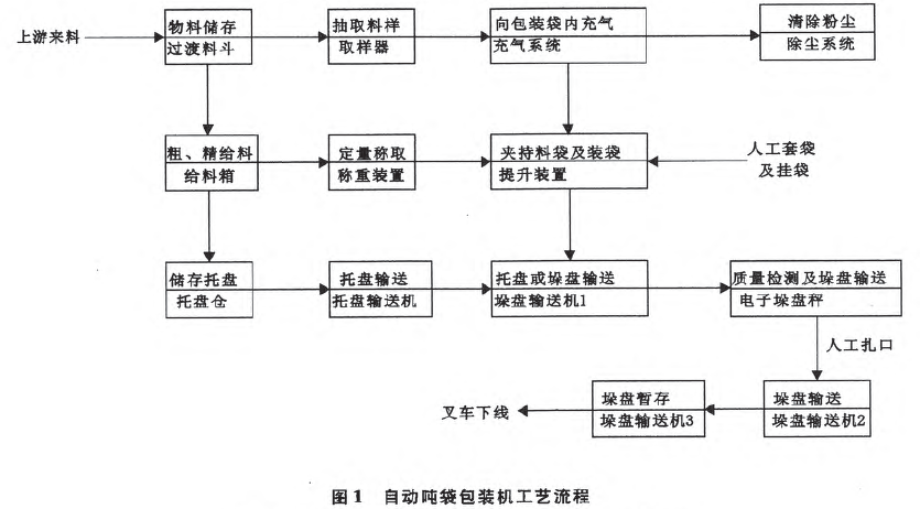 自動噸袋包裝機工藝流程圖