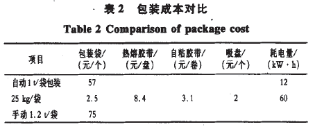 噸袋包裝成本對比表