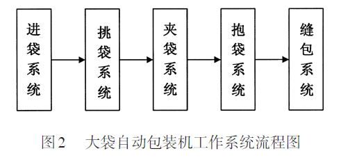 大袋自動(dòng)包裝機(jī)工作系統(tǒng)流程圖