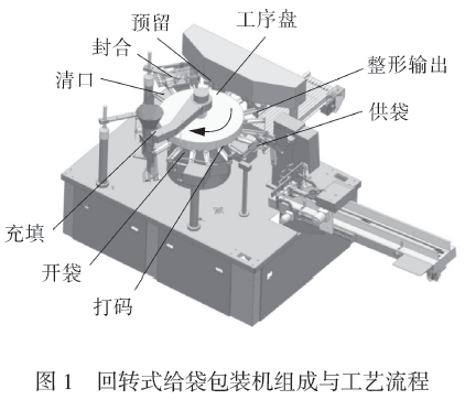 回轉(zhuǎn)式給袋包裝機組成與工藝流程圖