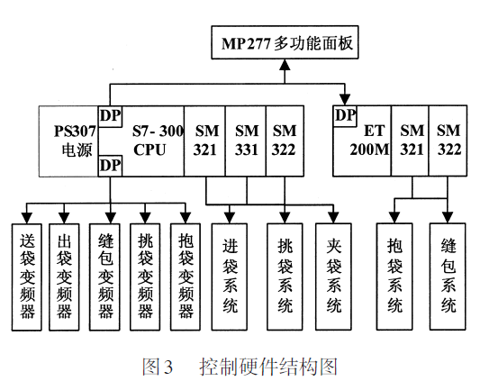 大袋自動(dòng)包裝機(jī)控制硬件結(jié)構(gòu)圖