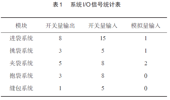 大袋自動(dòng)包裝機(jī)的I/O信號(hào)統(tǒng)計(jì)情況表