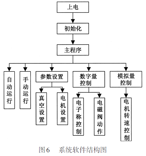 大袋自動(dòng)包裝機(jī)系統(tǒng)軟件結(jié)構(gòu)圖