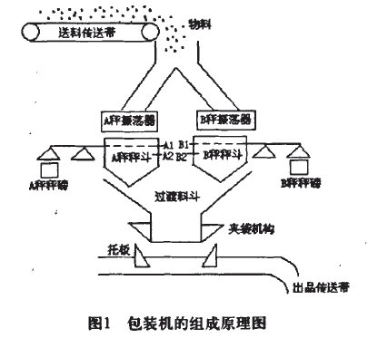 包裝機(jī)組成原理圖