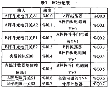 自動雙秤包裝機(jī)I/O分配表