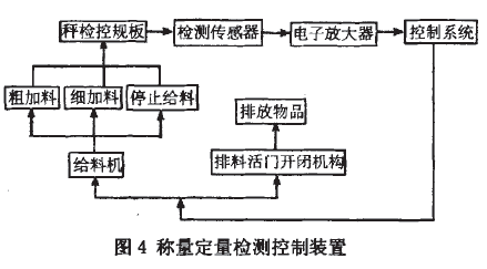 稱量定量檢測控制裝置圖