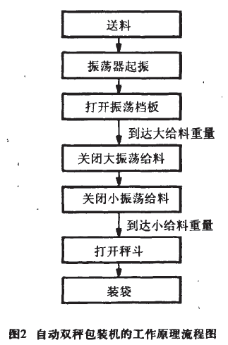 自動雙秤包裝機(jī)工作原理流程圖