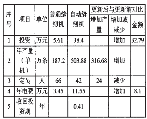 水泥袋縫紉機(jī)更新前后指標(biāo)對照表