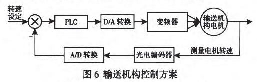 輸送機構(gòu)控制方案圖