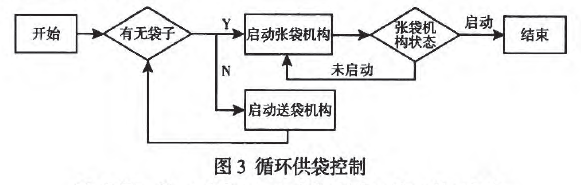 循環(huán)供袋控制圖