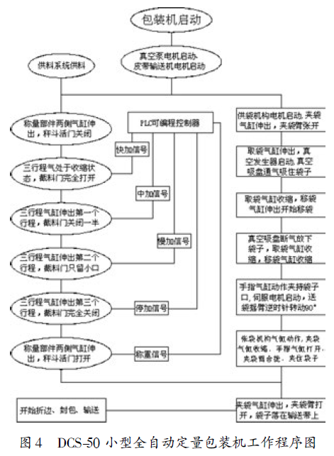 全自動(dòng)定量包裝機(jī)工作程序圖