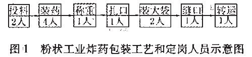 粉狀工業(yè)炸藥包裝工藝和定崗人員示意圖