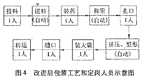 改進后的包裝工藝和定崗人員示意圖