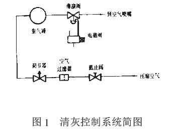 清灰系統(tǒng)示意圖