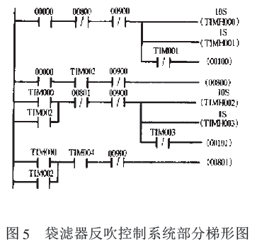 袋濾器反吹控制系統(tǒng)部分梯形圖