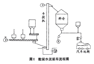 散裝水泥裝車(chē)流程圖