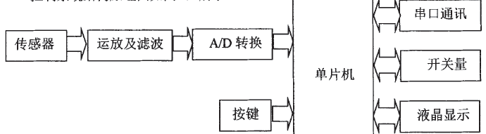 稱重控制系統(tǒng)結(jié)構(gòu)原理圖