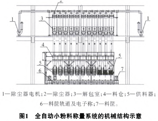 全自動小粉料稱量系統(tǒng)的機械結構示意圖