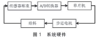 稱重系統(tǒng)硬件組成圖