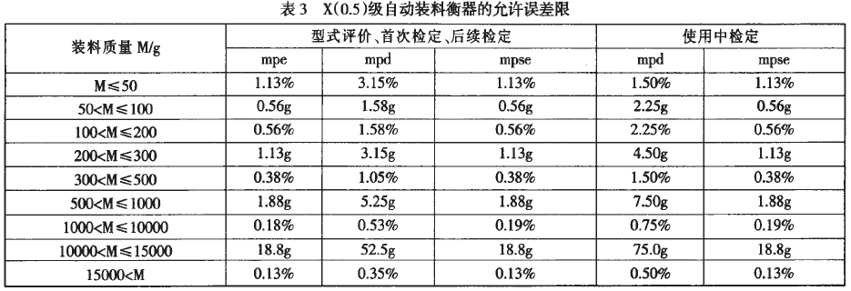 自動裝料衡器允許誤差限表